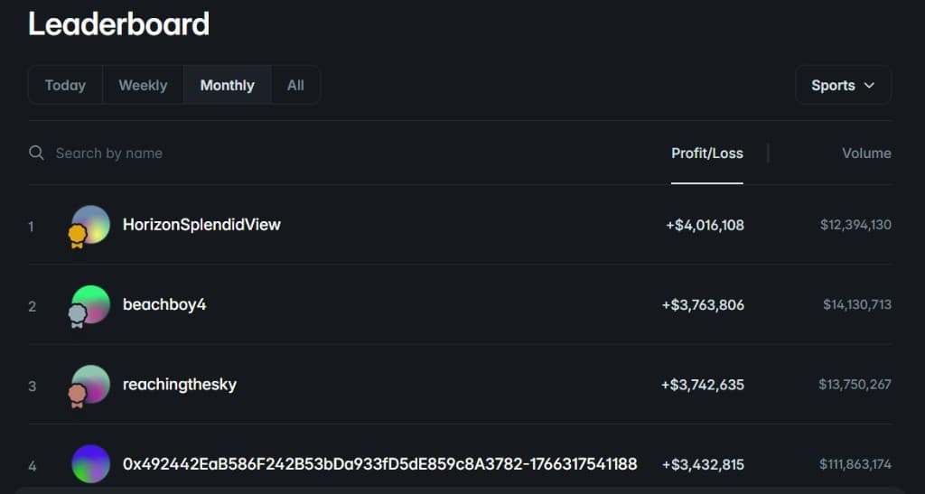 Leaderboard showing top Polymarket traders ranked by profit and volume.